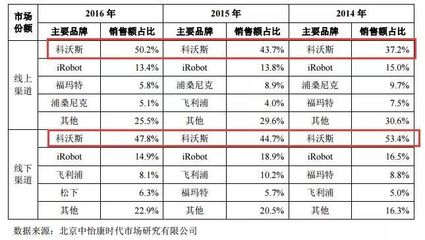 “掃地機(jī)器人第一股”崛起 年?duì)I收近33億，首日暴漲44.01%，劍指服務(wù)機(jī)器人新藍(lán)海